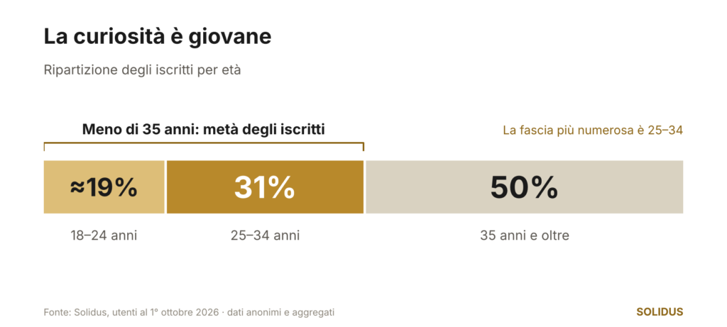01 iscritti per eta - Solidus App Investire Oro