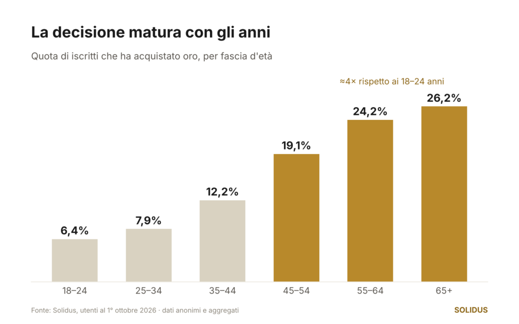 02 conversione per eta - Solidus App Investire Oro